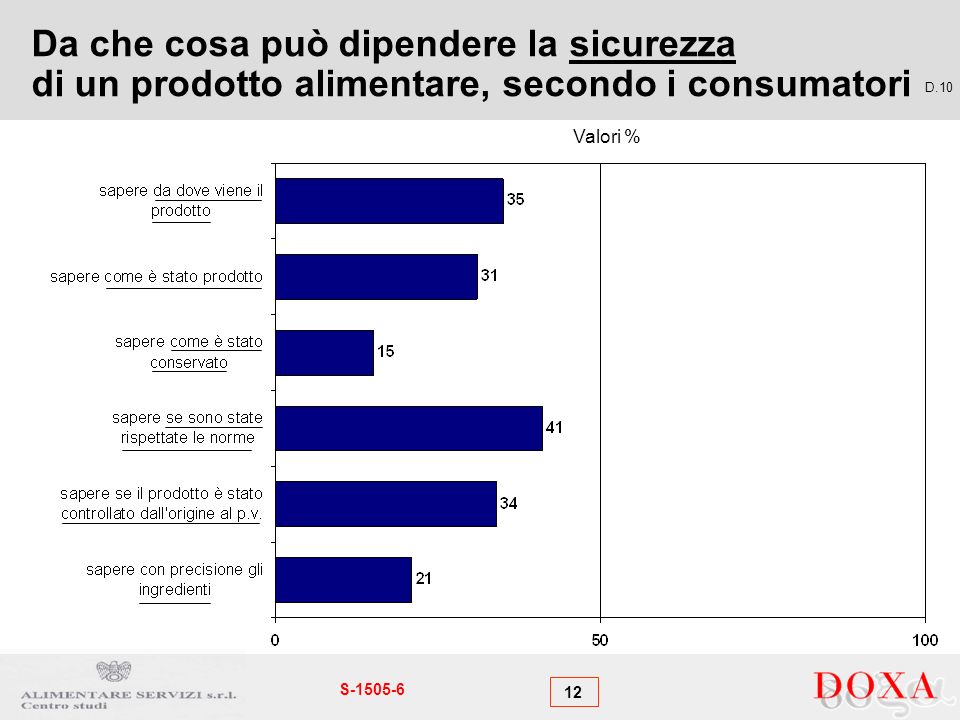12 S Da che cosa può dipendere la sicurezza di un prodotto alimentare, secondo i consumatori D.10 Valori %