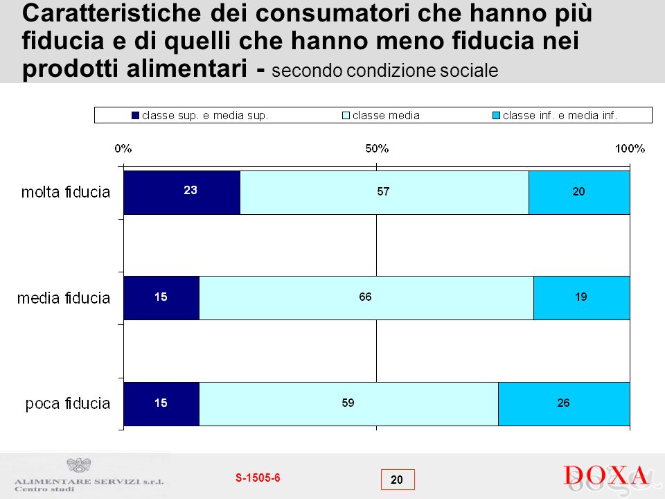 20 S Caratteristiche dei consumatori che hanno più fiducia e di quelli che hanno meno fiducia nei prodotti alimentari - secondo condizione sociale