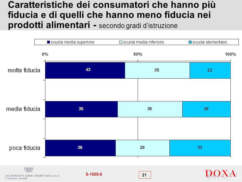 21 S Caratteristiche dei consumatori che hanno più fiducia e di quelli che hanno meno fiducia nei prodotti alimentari - secondo gradi distruzione