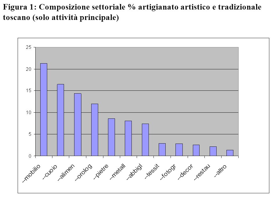 Figura 1: Composizione settoriale % artigianato artistico e tradizionale toscano (solo attività principale)