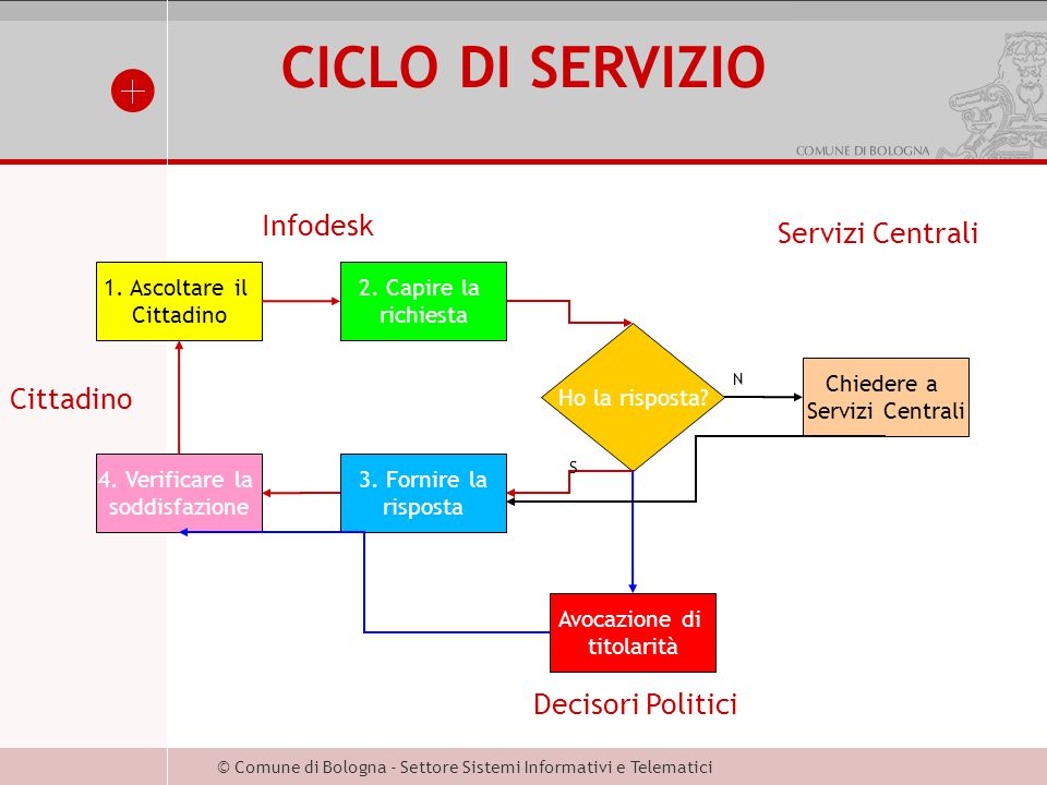 © Comune di Bologna - Settore Sistemi Informativi e Telematici CICLO DI SERVIZIO 1.