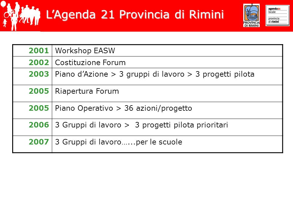 LAgenda 21 Provincia di Rimini 2001Workshop EASW 2002Costituzione Forum 2003Piano dAzione > 3 gruppi di lavoro > 3 progetti pilota 2005Riapertura Forum 2005Piano Operativo > 36 azioni/progetto Gruppi di lavoro > 3 progetti pilota prioritari Gruppi di lavoro…...per le scuole