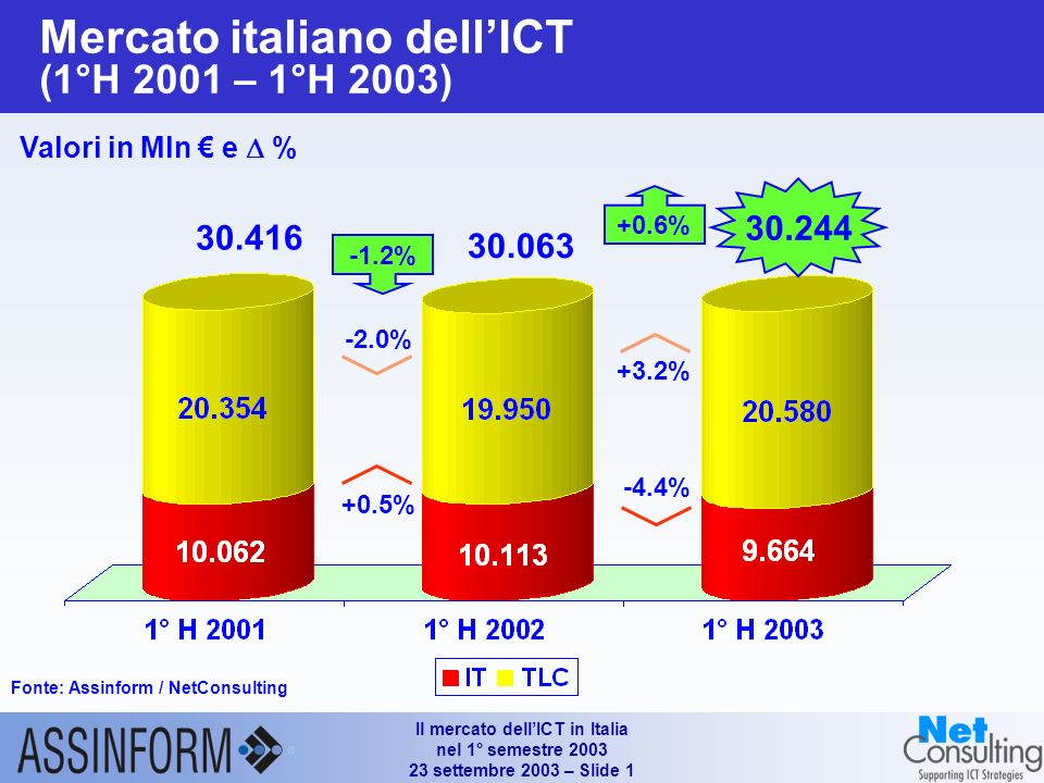 Il mercato dellICT in Italia nel 1° semestre settembre 2003 – Slide 0 Il mercato dellICT in Italia nel 1° semestre 2003 Conferenza Stampa Assinform 23 settembre 2003