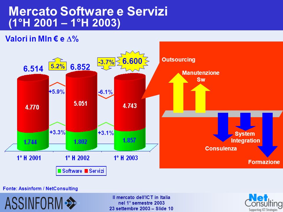 Il mercato dellICT in Italia nel 1° semestre settembre 2003 – Slide 9 Aree di investimento IT per il 2003 Fonte: NetConsulting –CIO Survey (Febbraio 2003)