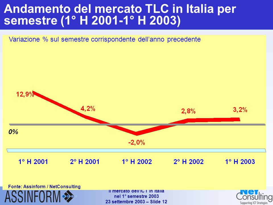 Il mercato dellICT in Italia nel 1° semestre settembre 2003 – Slide 11 Mercato delle Telecomunicazioni (1°H 2001 – 1°H 2003) Fonte: Assinform / NetConsulting Valori in Mln e % +2.2% +4.8% % % % -3.6% +2.9% -20.9%