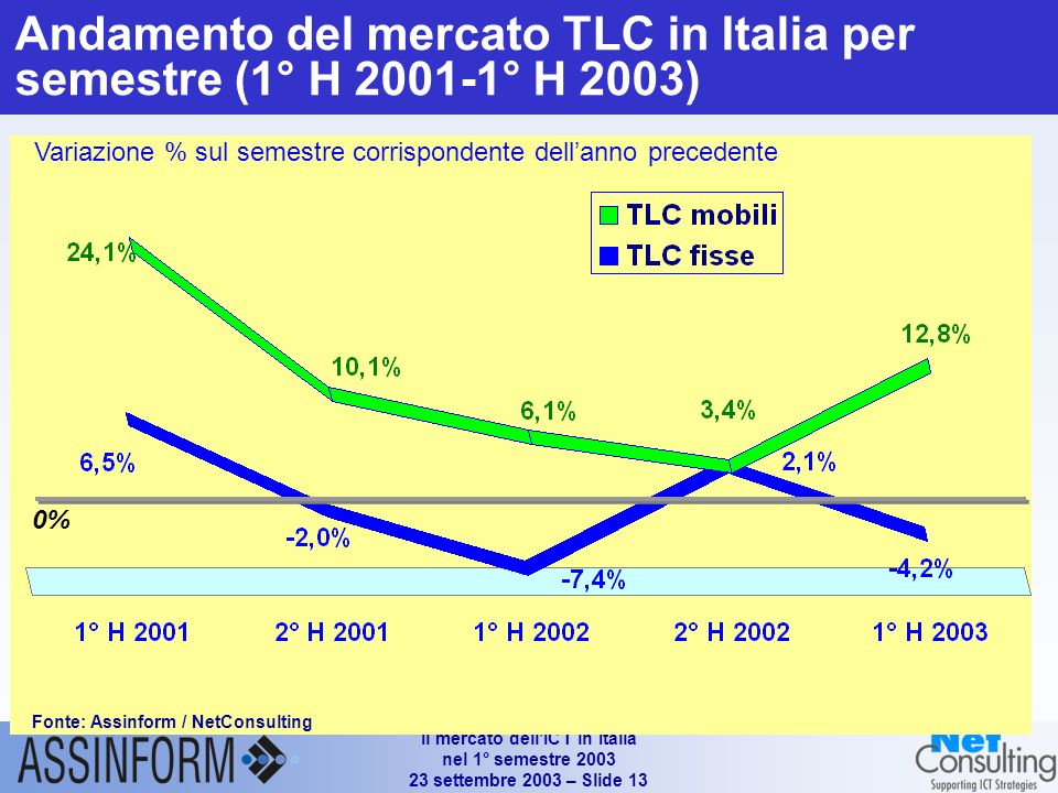 Il mercato dellICT in Italia nel 1° semestre settembre 2003 – Slide 12 Andamento del mercato TLC in Italia per semestre (1° H ° H 2003) Variazione % sul semestre corrispondente dellanno precedente 0% Fonte: Assinform / NetConsulting