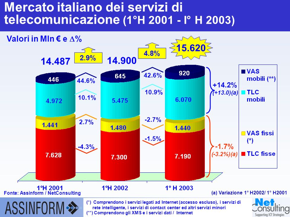 Il mercato dellICT in Italia nel 1° semestre settembre 2003 – Slide 14 Mercato italiano degli apparati di telecomunicazione (1°H °H 2003) Fonte: Assinform / NetConsulting Valori in Mln e % % % 9.8% -18.6% -5.6% +9.5% (-7.6%)(a) -13.0% (-19.4)(a) -13.9% % -10.6% -28.4% -3.2% (a) Variazione 1° H2002/ 1° H2001