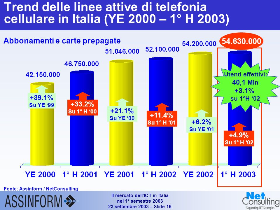 Il mercato dellICT in Italia nel 1° semestre settembre 2003 – Slide 15 Mercato italiano dei servizi di telecomunicazione (1°H I° H 2003) Fonte: Assinform / NetConsulting (*) Comprendono i servizi legati ad Internet (accesso escluso), i servizi di rete intelligente, i servizi di contact center ed altri servizi minori (**) Comprendono gli XMS e i servizi dati / Internet Valori in Mln e % % % 10.9% -1.5% -2.7% +14.2% (+13.0)(a) -1.7% (-3.2%)(a) 2.9% 44.6% 10.1% -4.3% 2.7% (a) Variazione 1° H2002/ 1° H2001