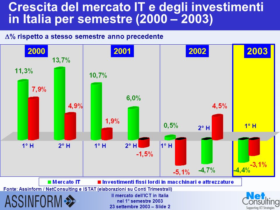 Il mercato dellICT in Italia nel 1° semestre settembre 2003 – Slide 1 Mercato italiano dellICT (1°H 2001 – 1°H 2003) Fonte: Assinform / NetConsulting Valori in Mln e % % +0.5% -2.0% +0.6% -4.4% +3.2%