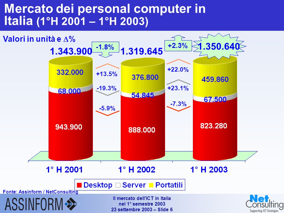 Il mercato dellICT in Italia nel 1° semestre settembre 2003 – Slide 5 Personal Computer Server Midrange Mainframe - MIPS I°H 2003/I° H 02 I°H 2002/I° H 01 I°H 2001/I° H 00 Vendite di sistemi Hw in volumi (1°H 2001 – 1° H 2003) Fonte: Assinform / NetConsulting % su stesso periodo anno precedente