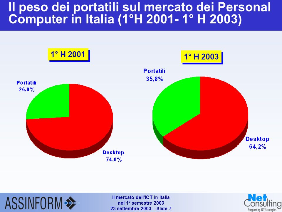 Il mercato dellICT in Italia nel 1° semestre settembre 2003 – Slide 6 Mercato dei personal computer in Italia (1°H 2001 – 1°H 2003) Fonte: Assinform / NetConsulting Valori in unità e % % % +23.1% -7.3% % +13.5% -19.3% -5.9%