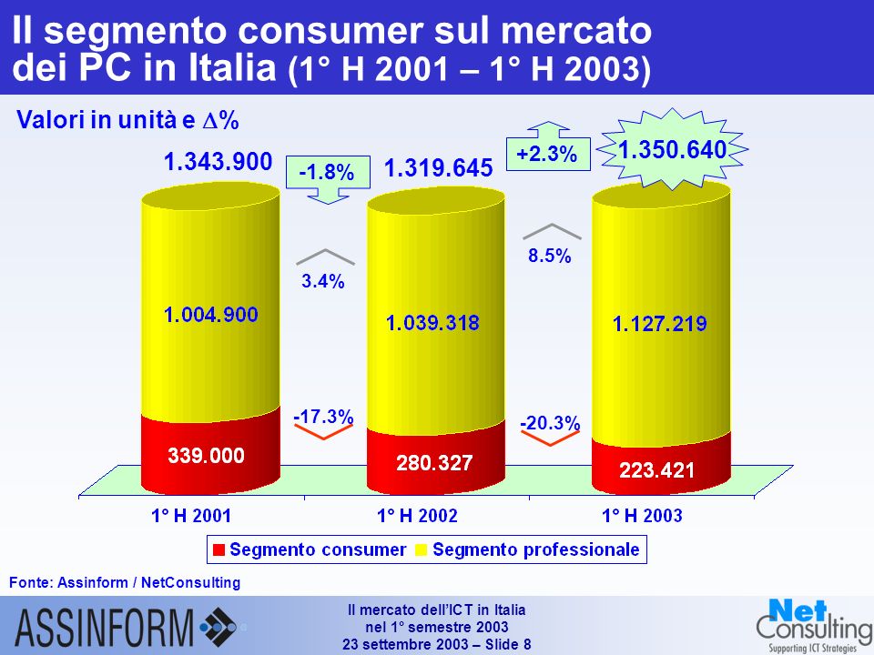 Il mercato dellICT in Italia nel 1° semestre settembre 2003 – Slide 7 Il peso dei portatili sul mercato dei Personal Computer in Italia (1°H ° H 2003) 1° H ° H 2003