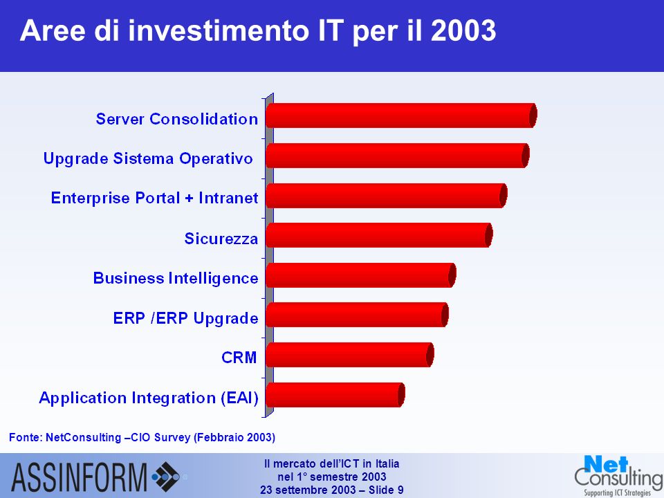 Il mercato dellICT in Italia nel 1° semestre settembre 2003 – Slide 8 Il segmento consumer sul mercato dei PC in Italia (1° H 2001 – 1° H 2003) Fonte: Assinform / NetConsulting Valori in unità e % % % 8.5% -1.8% -17.3% 3.4%