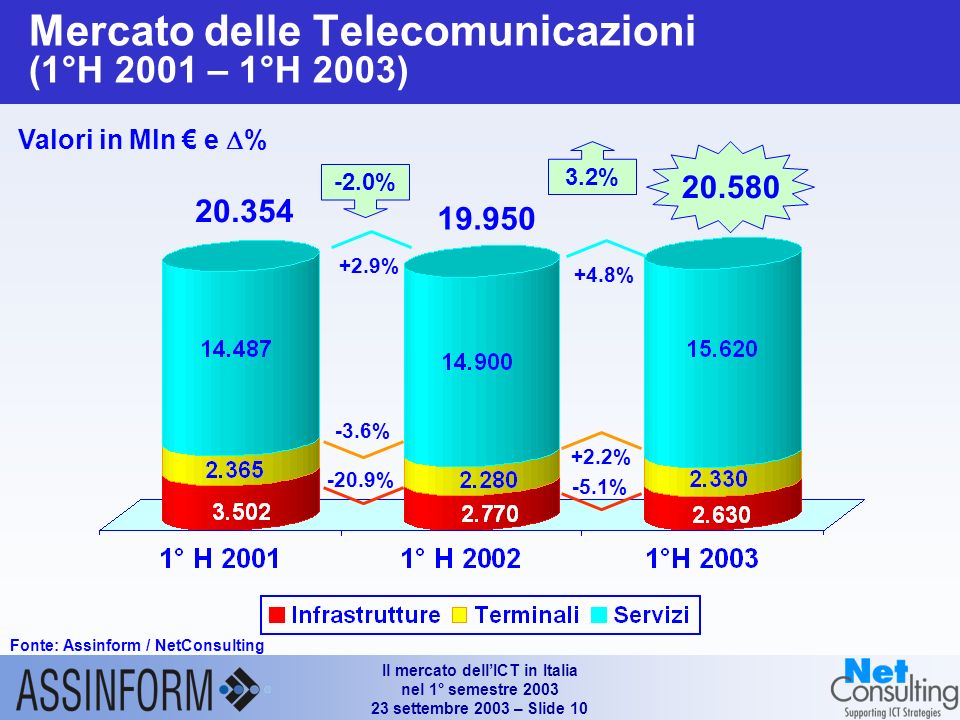 Il mercato dellICT in Italia nel 1° semestre settembre 2003 – Slide % -6.1% % % +3.3% +5.9% Mercato Software e Servizi (1°H 2001 – 1°H 2003) Fonte: Assinform / NetConsulting Valori in Mln e % Fonte: Assinform / NetConsulting Valori in Mln e % +3.1% -6.1% % % +3.3% +5.9% Outsourcing Manutenzione Sw Consulenza System Integration Formazione