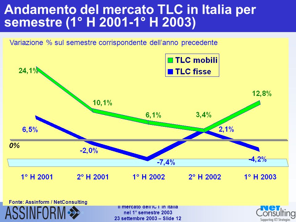 Il mercato dellICT in Italia nel 1° semestre settembre 2003 – Slide 11 Andamento del mercato TLC in Italia per semestre (1° H ° H 2003) Variazione % sul semestre corrispondente dellanno precedente 0% Fonte: Assinform / NetConsulting