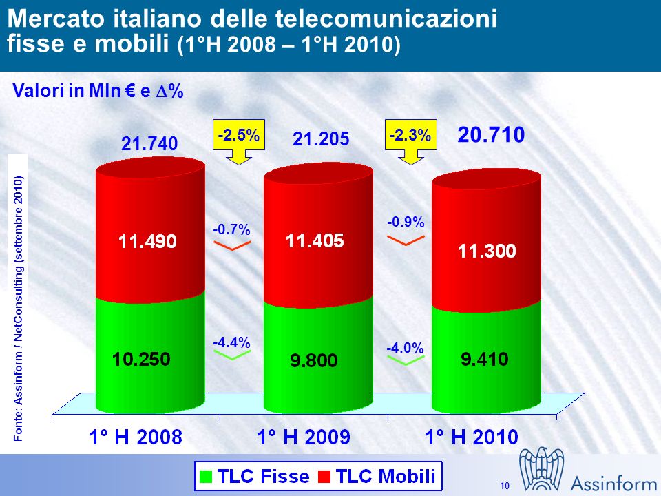 Il mercato dellICT in Italia nel 1° semestre settembre Il mercato delle telecomunicazioni