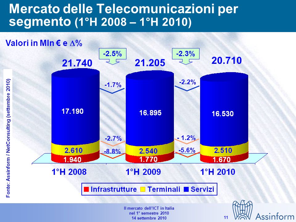 Il mercato dellICT in Italia nel 1° semestre settembre Mercato italiano delle telecomunicazioni fisse e mobili (1°H 2008 – 1°H 2010) Valori in Mln e % % -0.9% -2.5% -4.4% -0.7% -2.3% Fonte: Assinform / NetConsulting (settembre 2010)