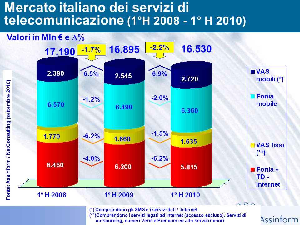 Il mercato dellICT in Italia nel 1° semestre settembre Mercato delle Telecomunicazioni per segmento (1°H 2008 – 1°H 2010) Valori in Mln e % % -5.6% -1.7% -2.5% -8.8% - 1.2% -2.7% -2.3% Fonte: Assinform / NetConsulting (settembre 2010)
