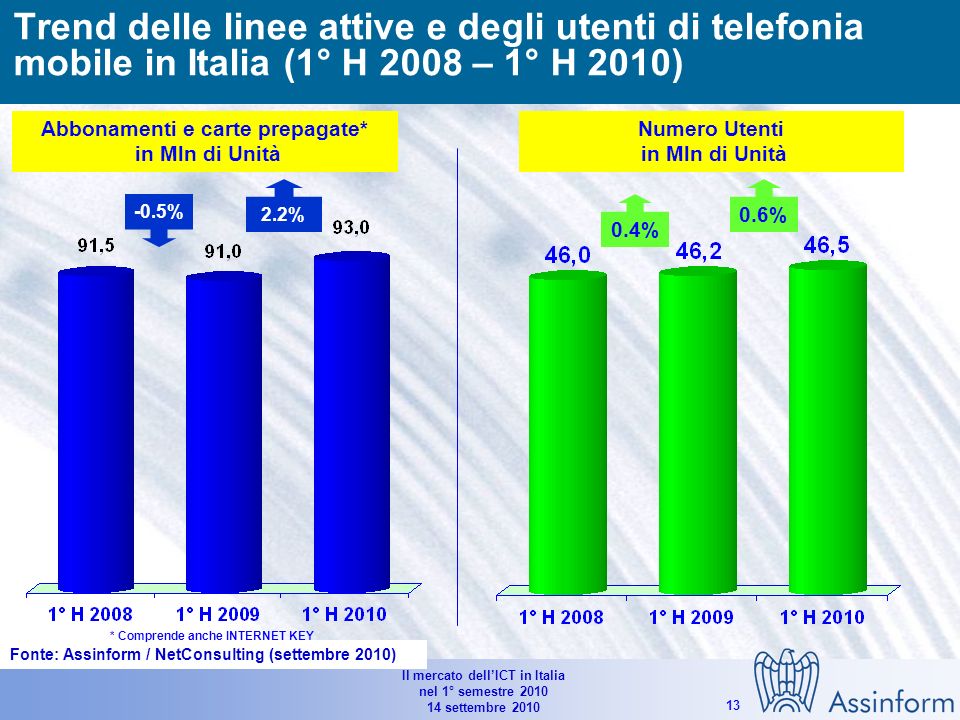 Il mercato dellICT in Italia nel 1° semestre settembre % -2.0% -6.2% -1.5% -1.7% 6.5% -1.2% -4.0% -6.2% -2.2% Mercato italiano dei servizi di telecomunicazione (1°H ° H 2010) (*) Comprendono gli XMS e i servizi dati / Internet (**)Comprendono i servizi legati ad Internet (accesso escluso), Servizi di outsourcing, numeri Verdi e Premium ed altri servizi minori Valori in Mln e % Fonte: Assinform / NetConsulting (settembre 2010)