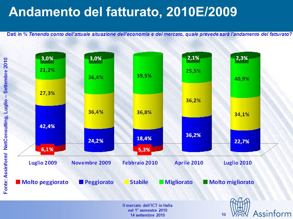 Il mercato dellICT in Italia nel 1° semestre settembre Le imprese IT nel 1° semestre 2010 I risultati dellindagine congiunturale di Assinform