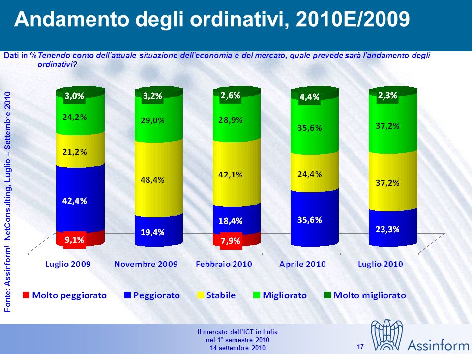 Il mercato dellICT in Italia nel 1° semestre settembre Andamento del fatturato, 2010E/2009 Dati in %Tenendo conto dellattuale situazione delleconomia e del mercato, quale prevede sarà landamento del fatturato.