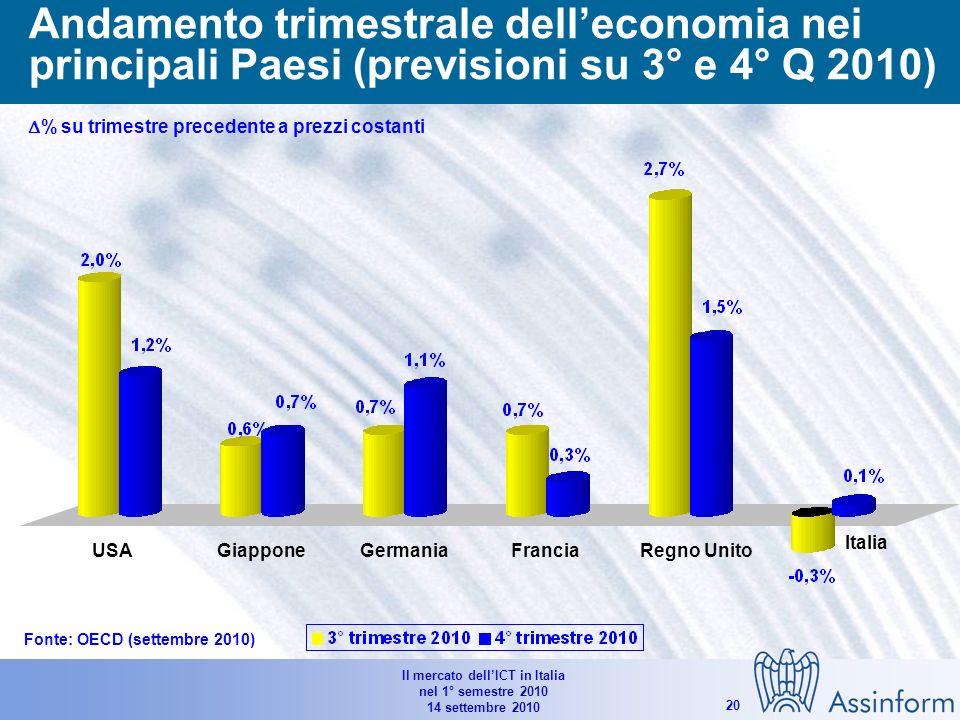 Il mercato dellICT in Italia nel 1° semestre settembre Le previsioni per il 2010