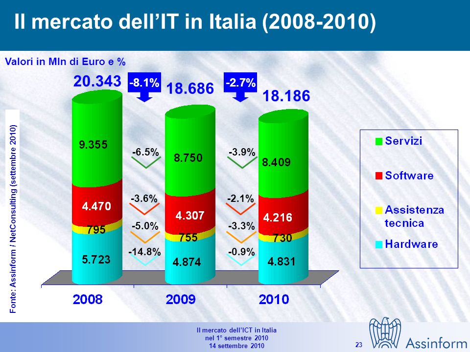 Il mercato dellICT in Italia nel 1° semestre settembre Andamento di consumi, investimenti ed export in alcuni Paesi (previsioni 2010) % 2010/2009 Fonte: OECD (settembre 2010) USAGermaniaRegno UnitoItalia (*) (*) Investimenti pubblici: +13.4%