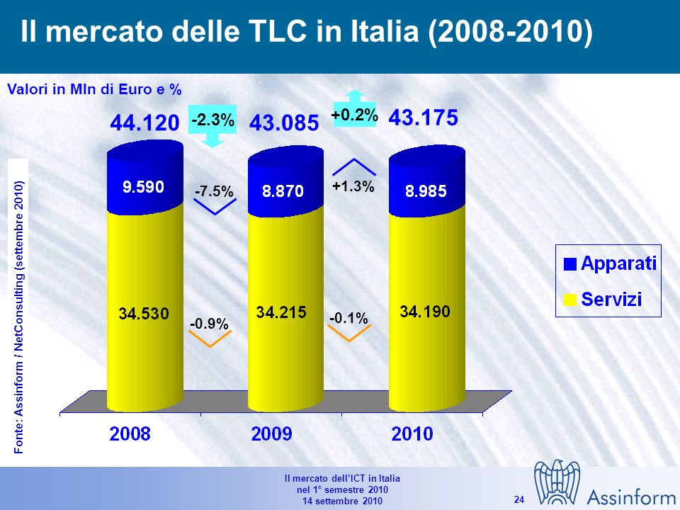 Il mercato dellICT in Italia nel 1° semestre settembre Il mercato dellIT in Italia ( ) Valori in Mln di Euro e % % -3.6% -14.8% -5.0% -6.5% % -2.1% -0.9% -3.3% -3.9% Fonte: Assinform / NetConsulting (settembre 2010)