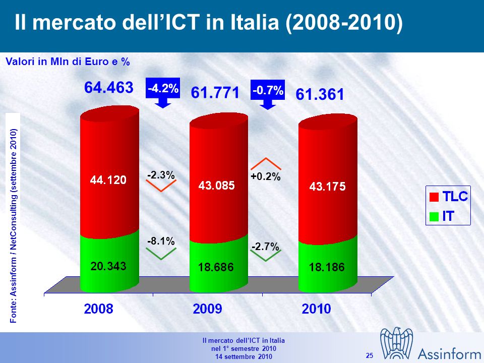 Il mercato dellICT in Italia nel 1° semestre settembre Il mercato delle TLC in Italia ( ) Valori in Mln di Euro e % % -7.5% -0.9% % -0.1% +0.2% Fonte: Assinform / NetConsulting (settembre 2010)