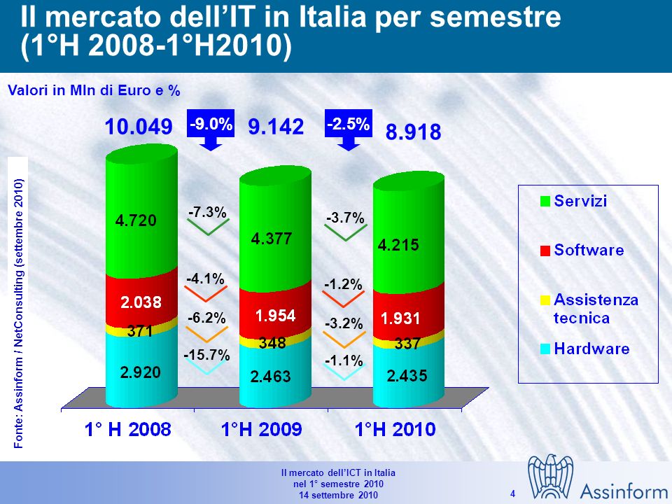 Il mercato dellICT in Italia nel 1° semestre settembre Il mercato dellinformatica