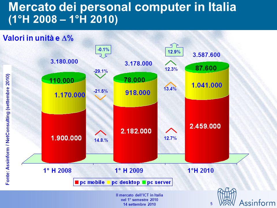 Il mercato dellICT in Italia nel 1° semestre settembre Il mercato dellIT in Italia per semestre (1°H °H2010) Valori in Mln di Euro e % % -1.2% -1.1% -3.2% -3.7% -4.1% -15.7% -6.2% -7.3% -2.5% Fonte: Assinform / NetConsulting (settembre 2010)