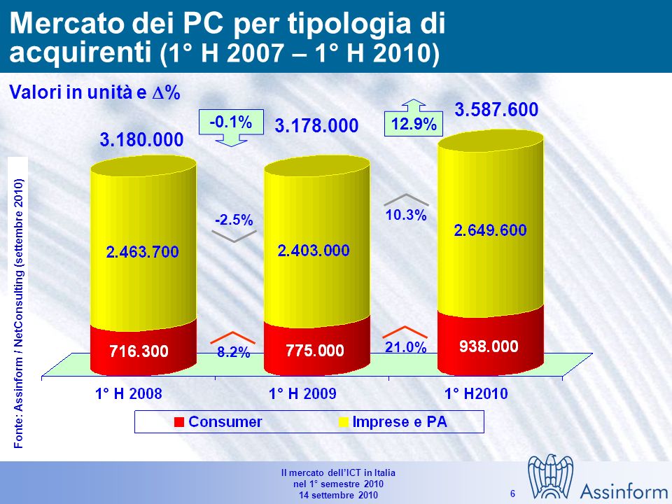 Il mercato dellICT in Italia nel 1° semestre settembre % 12.7% 13.4% 12.3% % -21.5% -29.1% 12.9% Mercato dei personal computer in Italia (1°H 2008 – 1°H 2010) Valori in unità e % Fonte: Assinform / NetConsulting (settembre 2010)
