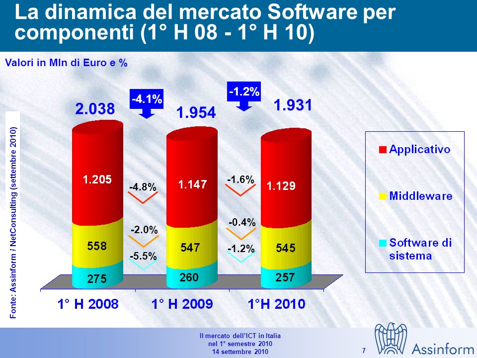 Il mercato dellICT in Italia nel 1° semestre settembre Mercato dei PC per tipologia di acquirenti (1° H 2007 – 1° H 2010) Valori in unità e % % 10.3% -0.1% 8.2% -2.5% % Fonte: Assinform / NetConsulting (settembre 2010)