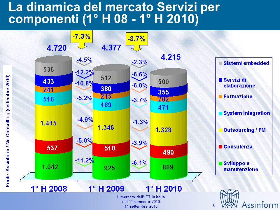 Il mercato dellICT in Italia nel 1° semestre settembre La dinamica del mercato Software per componenti (1° H ° H 10) Valori in Mln di Euro e % % -4.8% -5.5% -2.0% % -1.6% -1.2% -0.4% Fonte: Assinform / NetConsulting (settembre 2010)