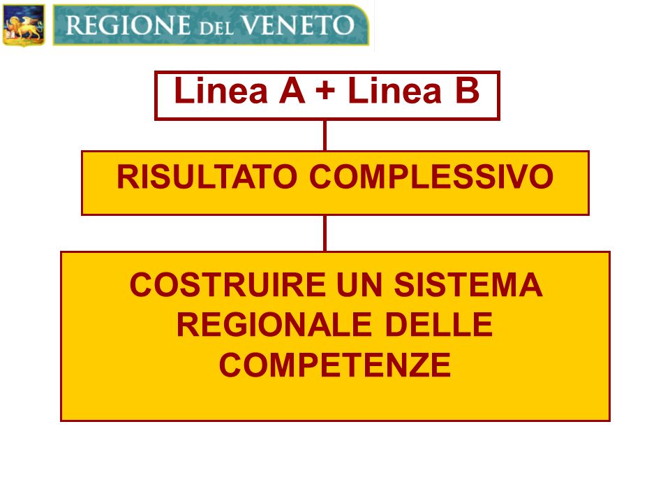 Linea A + Linea B RISULTATO COMPLESSIVO COSTRUIRE UN SISTEMA REGIONALE DELLE COMPETENZE