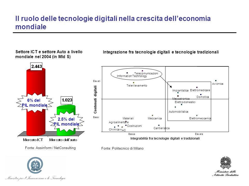 Il ruolo delle tecnologie digitali nella crescita delleconomia mondiale Settore ICT e settore Auto a livello mondiale nel 2004 (in Mld $) Fonte: Assinform / NetConsulting 6% del PIL mondiale 2.5% del PIL mondiale Fonte: Politecnico di Milano