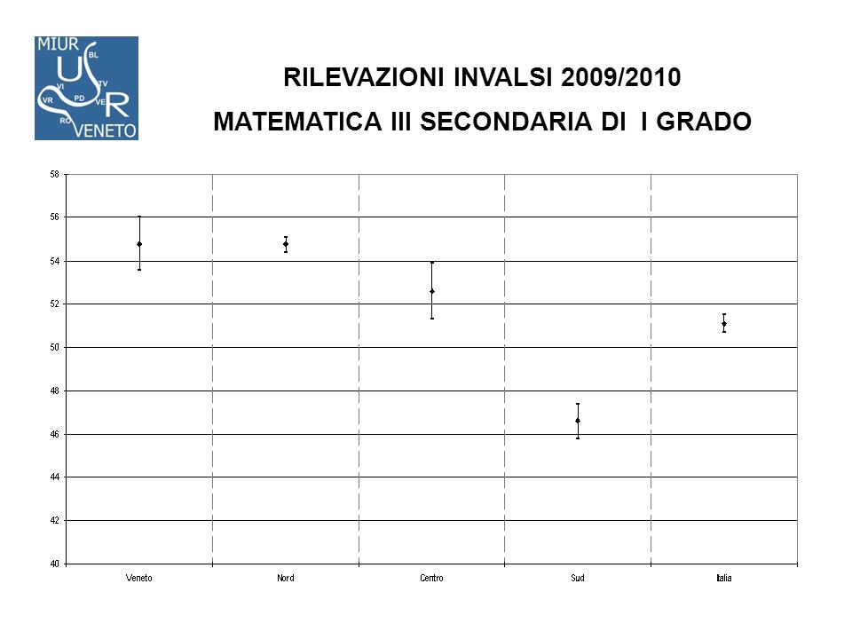 RILEVAZIONI INVALSI 2009/2010 MATEMATICA III SECONDARIA DI I GRADO
