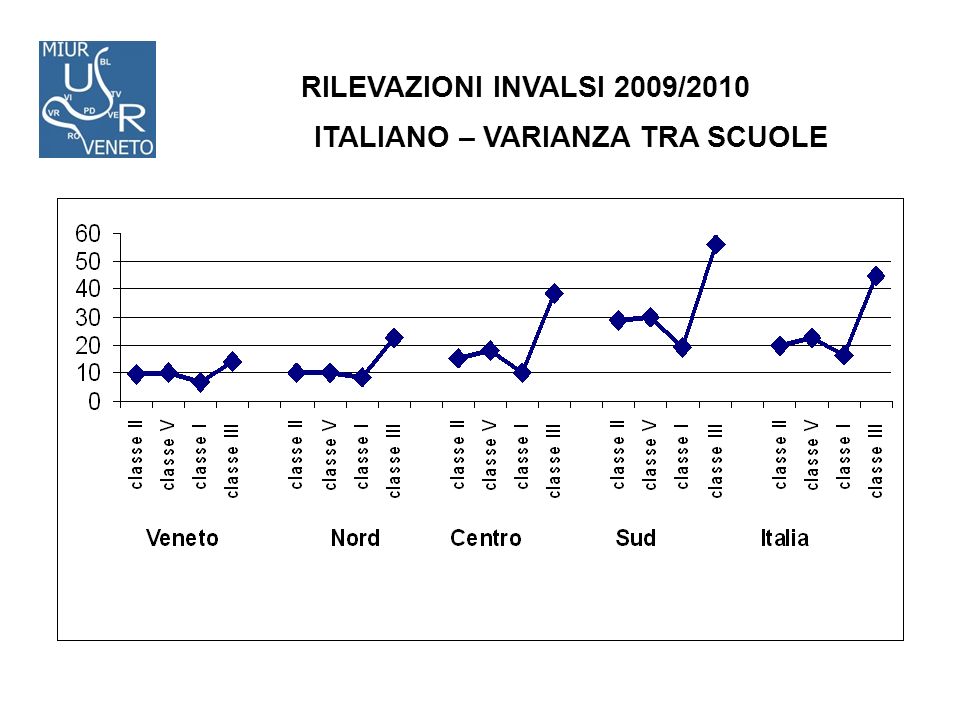 RILEVAZIONI INVALSI 2009/2010 ITALIANO – VARIANZA TRA SCUOLE
