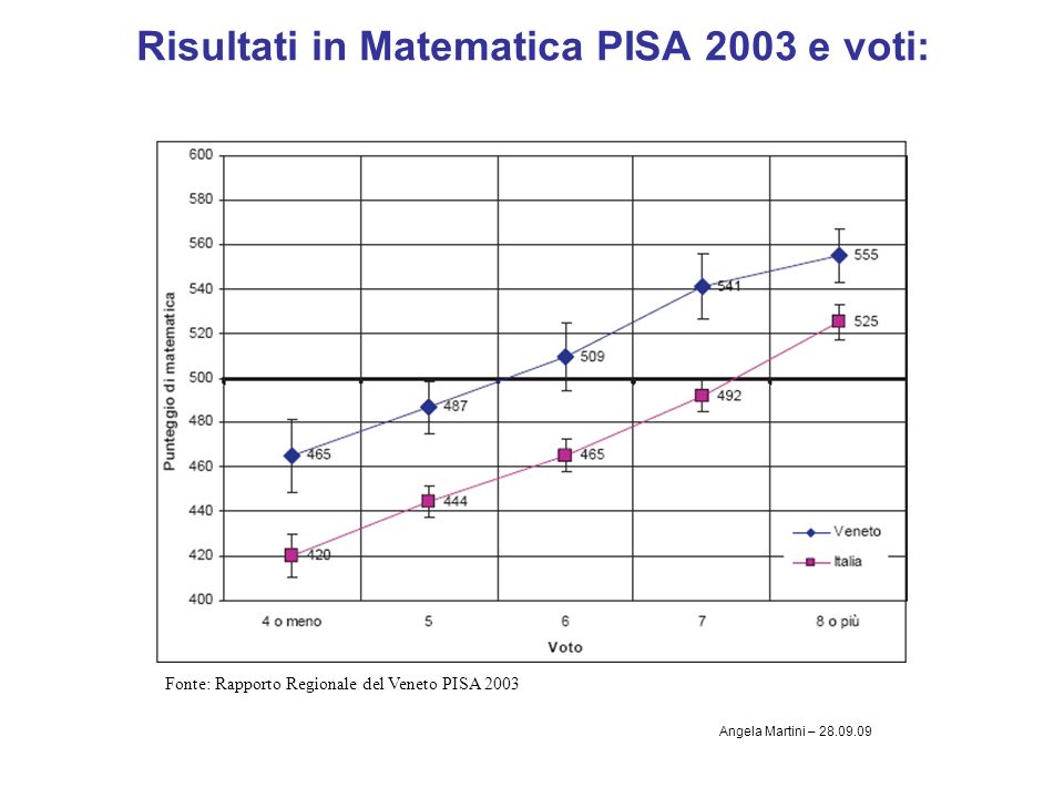 Risultati in Matematica PISA 2003 e voti: Fonte: Rapporto Regionale del Veneto PISA 2003 Angela Martini –