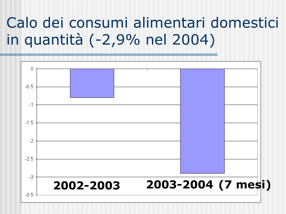 Calo dei consumi alimentari domestici in quantità (-2,9% nel 2004) (7 mesi)