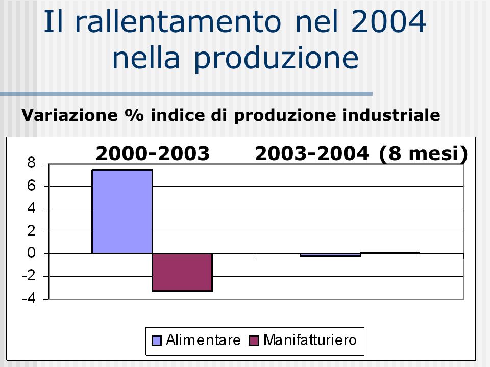 Il rallentamento nel 2004 nella produzione (8 mesi) Variazione % indice di produzione industriale