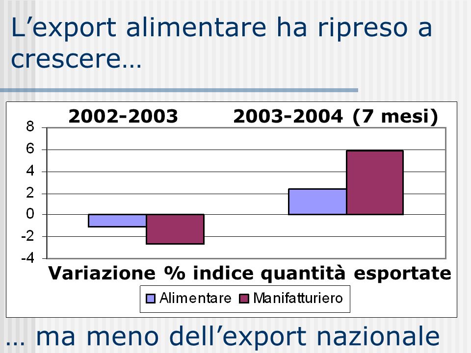 Lexport alimentare ha ripreso a crescere… (primi 7 mesi) … ma meno dellexport nazionale (7 mesi) Variazione % indice quantità esportate