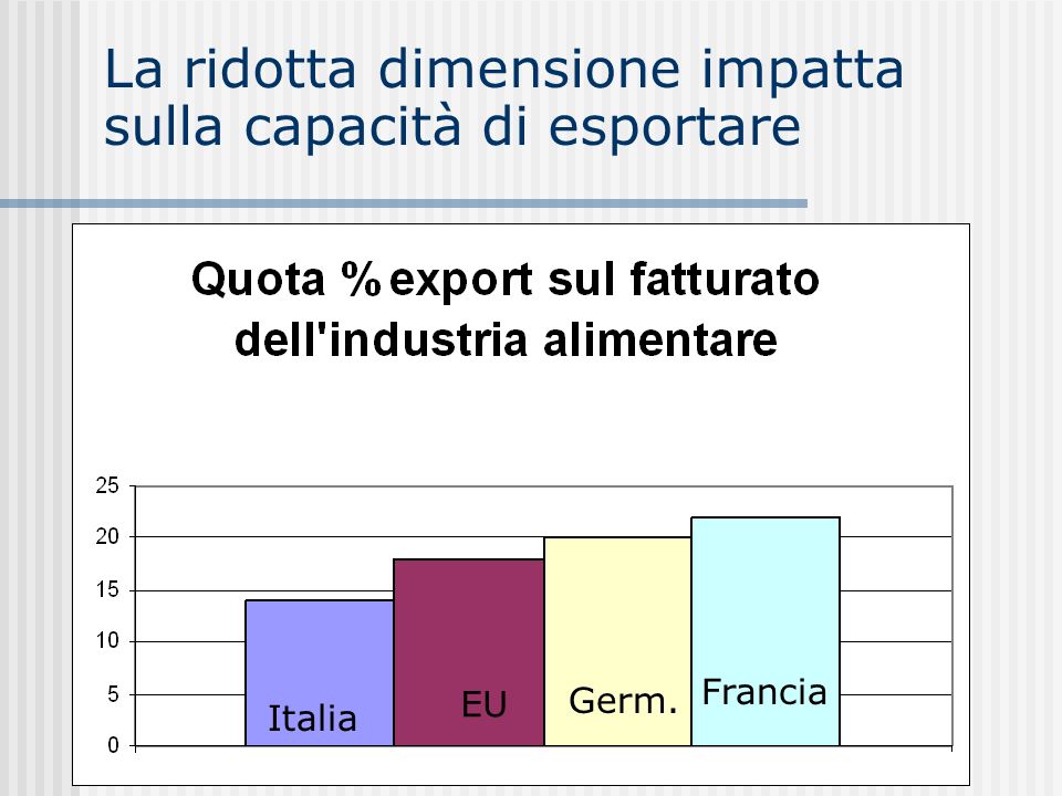 La ridotta dimensione impatta sulla capacità di esportare Italia EU Germ. Francia