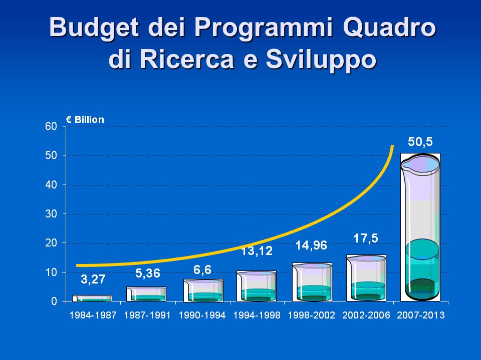 Budget dei Programmi Quadro di Ricerca e Sviluppo