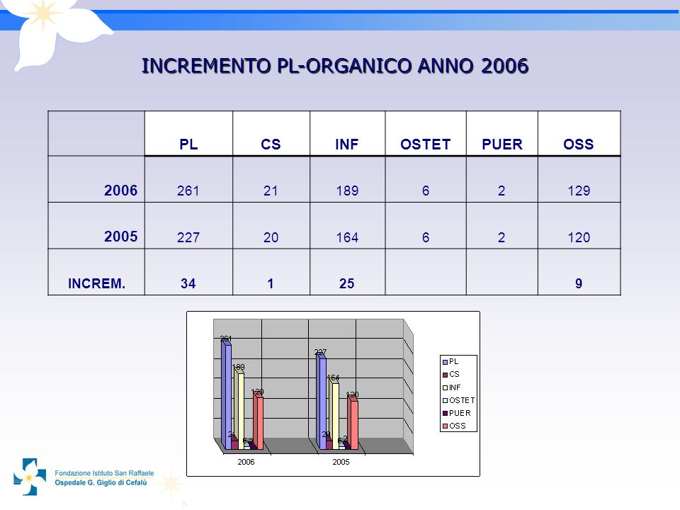 PLCSINFOSTETPUEROSS INCREM INCREMENTO PL-ORGANICO ANNO 2006