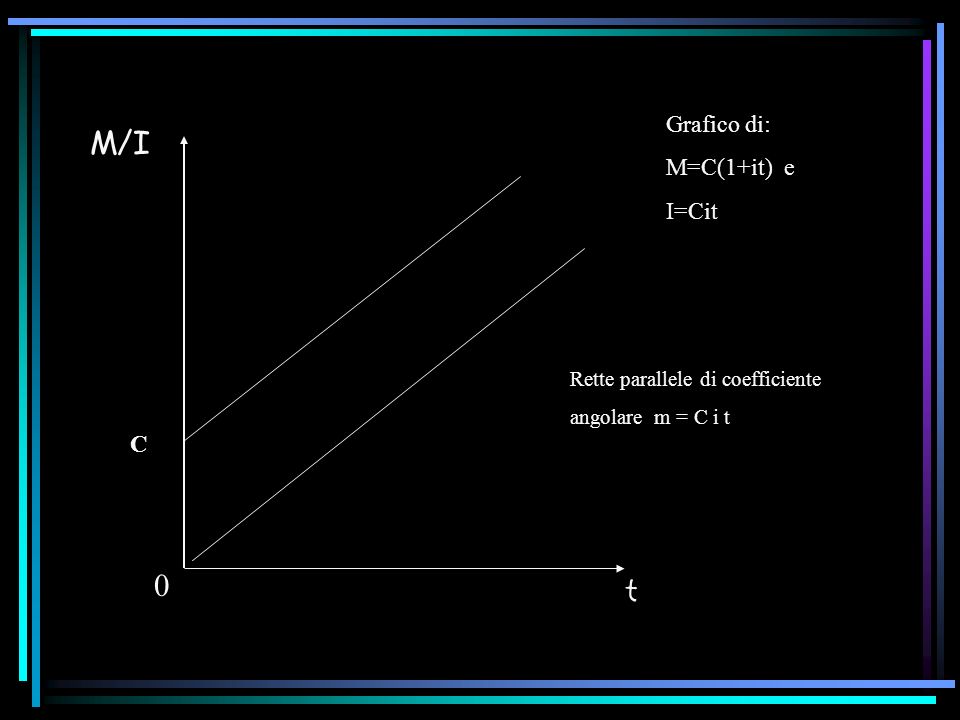 M/I t 0 C Grafico di: M=C(1+it) e I=Cit Rette parallele di coefficiente angolare m = C i t
