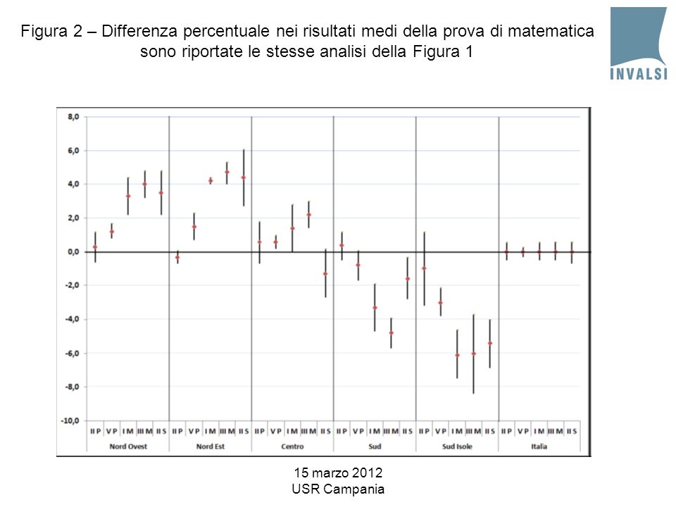 15 marzo 2012 USR Campania Figura 2 – Differenza percentuale nei risultati medi della prova di matematica sono riportate le stesse analisi della Figura 1