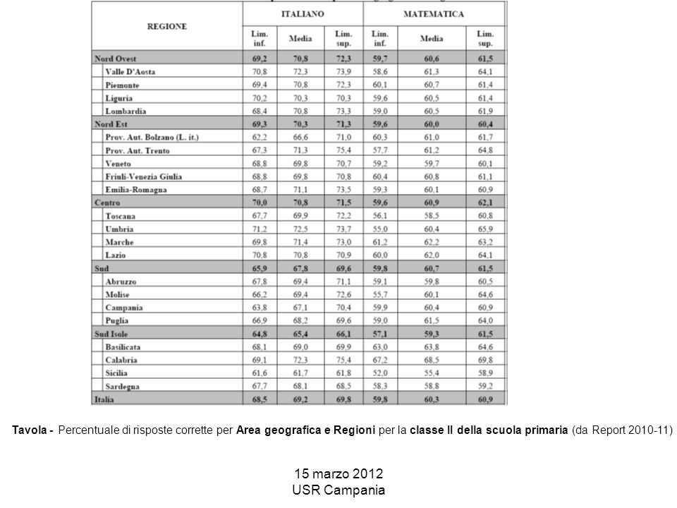 15 marzo 2012 USR Campania Tavola - Percentuale di risposte corrette per Area geografica e Regioni per la classe II della scuola primaria (da Report )