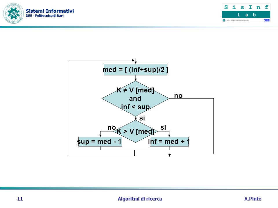 Sistemi Informativi DEE - Politecnico di Bari A.PintoAlgoritmi di ricerca11 K V [med] and inf < sup med = [ (inf+sup)/2 ] K > V [med] inf = med + 1sup = med - 1 si no