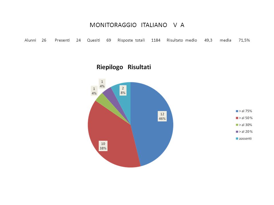 MONITORAGGIO ITALIANO V A Alunni 26 Presenti 24 Quesiti 69 Risposte totali 1184 Risultato medio 49,3 media 71,5%
